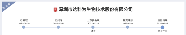 配资软件 达科为创业板IPO终止注册 原计划募资8亿元